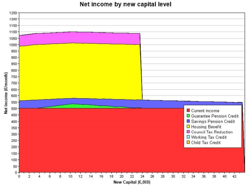 Notional income from pension pots Benefits in the Future