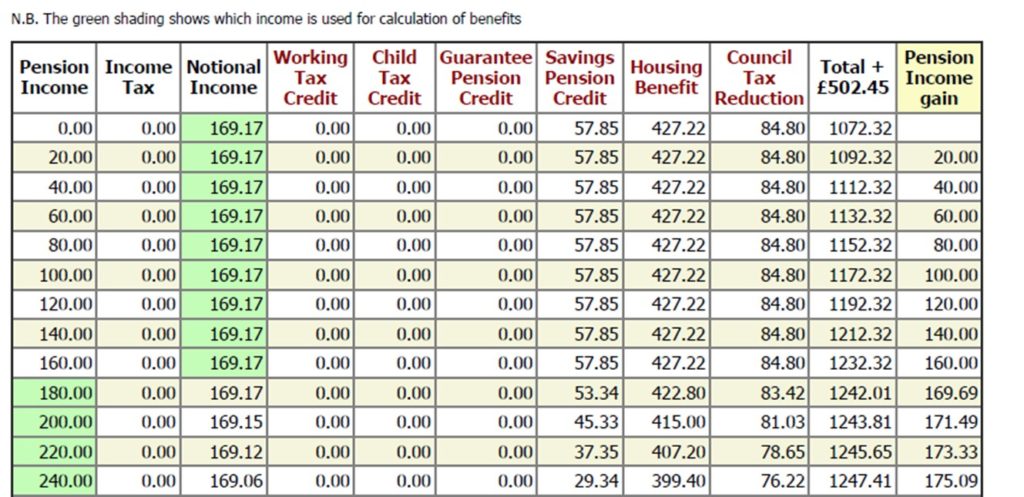 Notional income from pension pots – Benefits in the Future