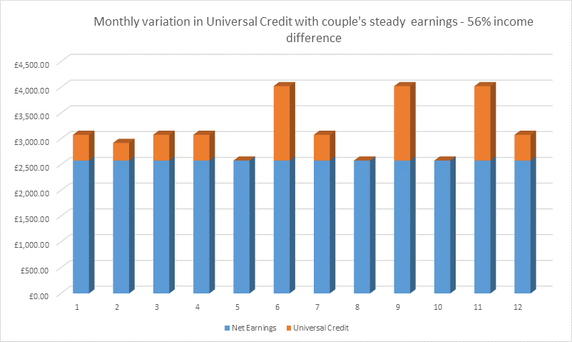 Chart of incomes